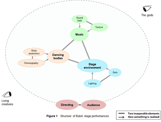 The Structure of Butoh Expression